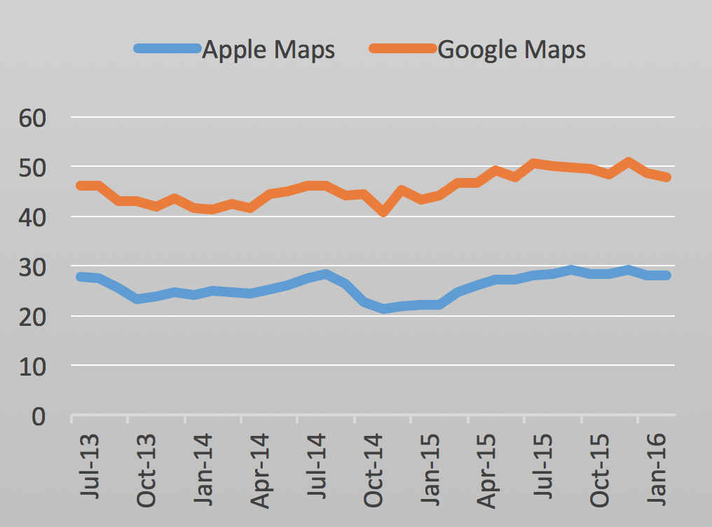 A graph showing the percentage of American smartphone users who used Apple Maps (blue) and Google Maps (orange) between July 2013 and February 2016 (Data: comScore).