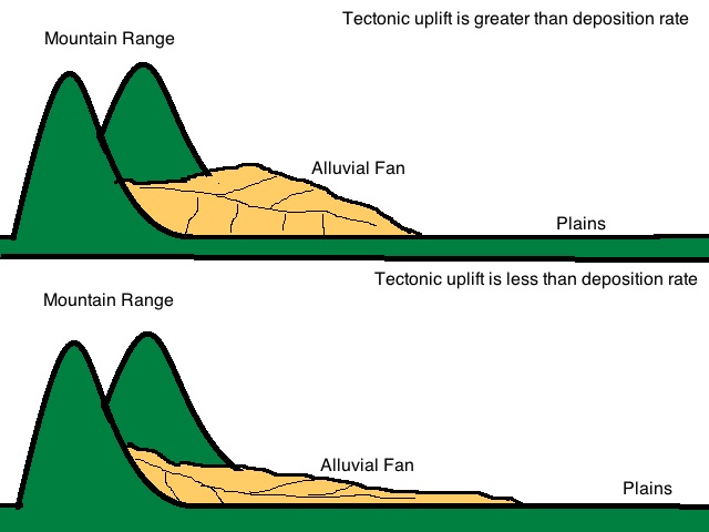 The top diagram shows the formation of an alluvial fan close to the mountain range due to high tectonic activity while the bottom image shows the alluvial fan forming in a horizontal state due to low tectonic activity