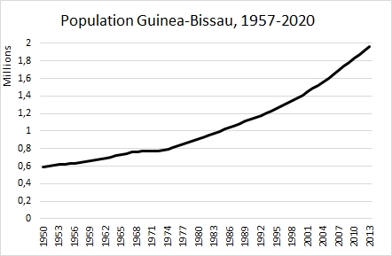 File:Population Guinea-Bissau 1950-2020.jpg