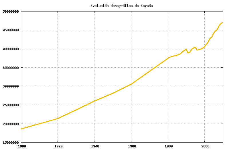 Archivo:Spain demography.png