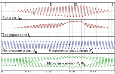 MCSR processes during power increase/relief