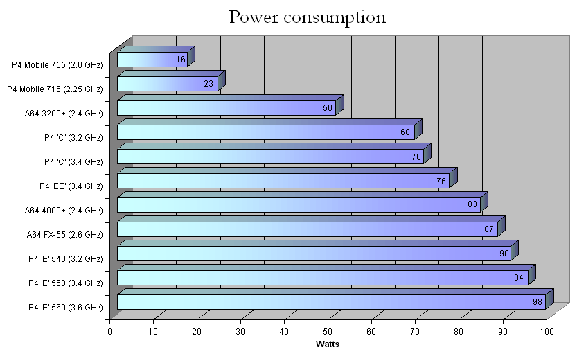 Power consumption graph