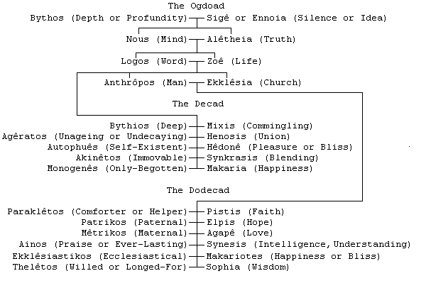 Scheme of the Aeons