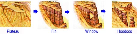 Secuencia que muestra la erosión progresiva de las rocas.