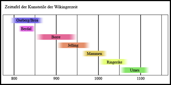 File:Kunststile der Wikingerzeit.jpg