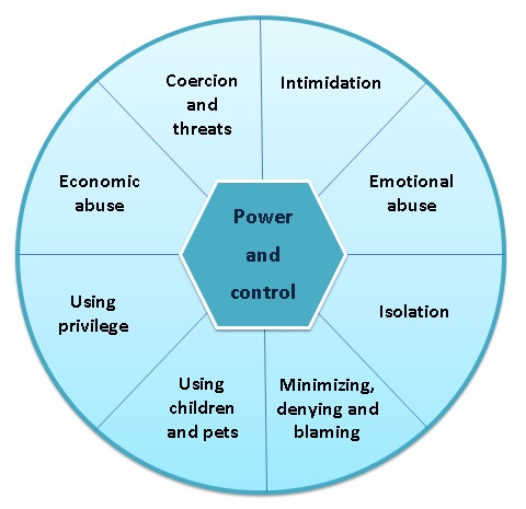 File:Power and control wheel.jpg