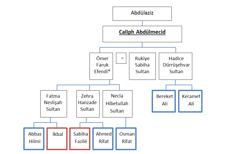 Family tree showing descent from Caliph Abdulmecid