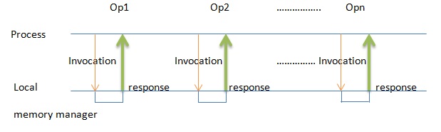 Sequential invocations and responses in DSM