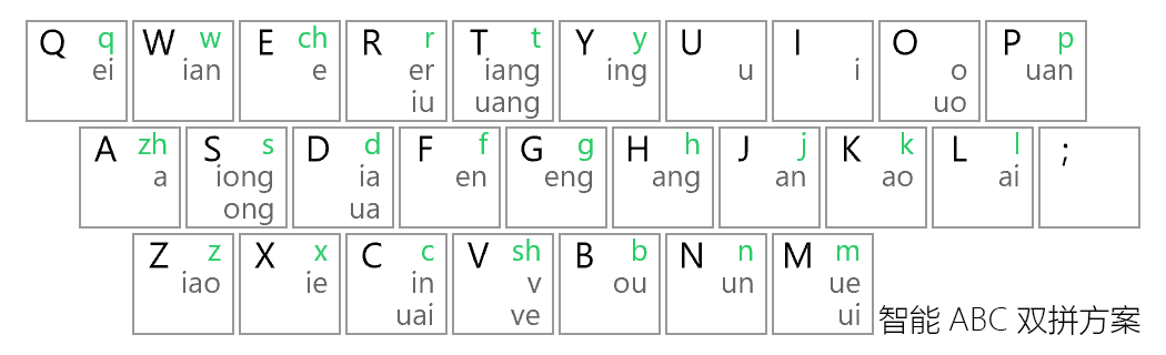 智能ABC 双拼方案键位图