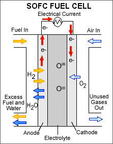 File:Fcell diagram sofc.gif