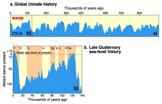 File:Sea level temp 140ky.gif