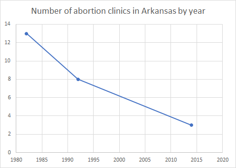 File:Number of abortion clinics in Arkansas by year.png