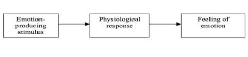 File:James-Lange Theory of Emotion.png