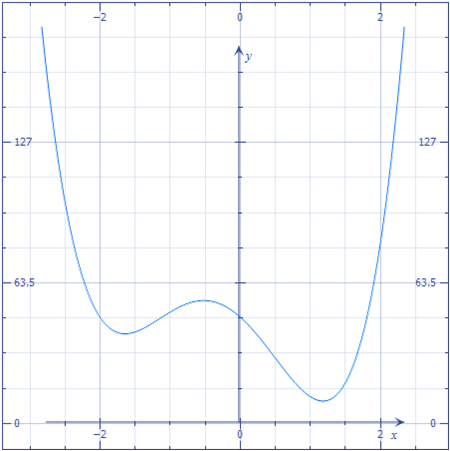 File:Quartic function.png