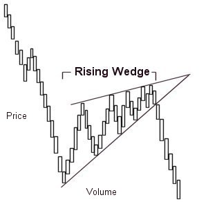 File:Rising wedge.jpg