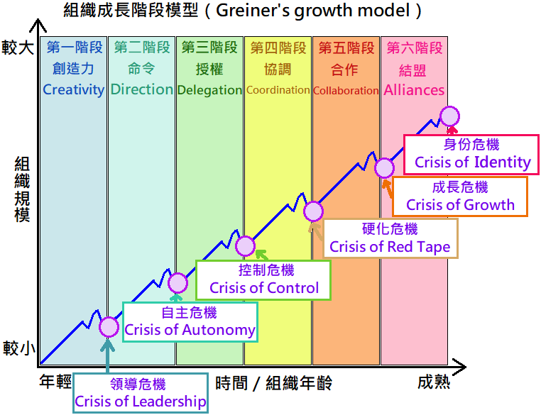 File:Greiner's growth model chinese translation.png