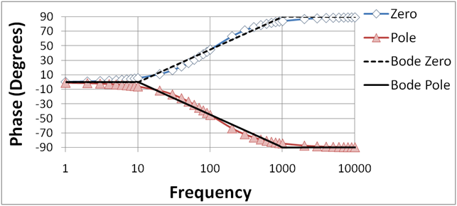 File:Bode Low Pass Phase Plot.PNG