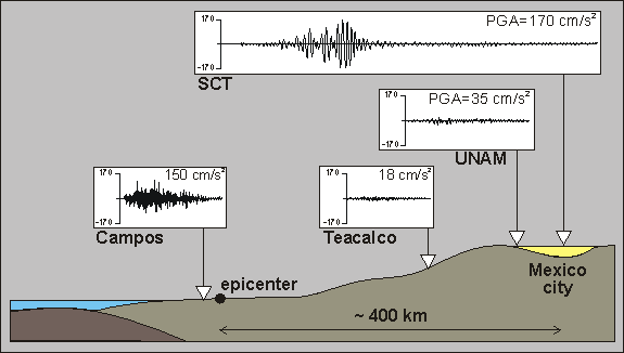 File:Site effects mexico 1985 recordings v2.gif