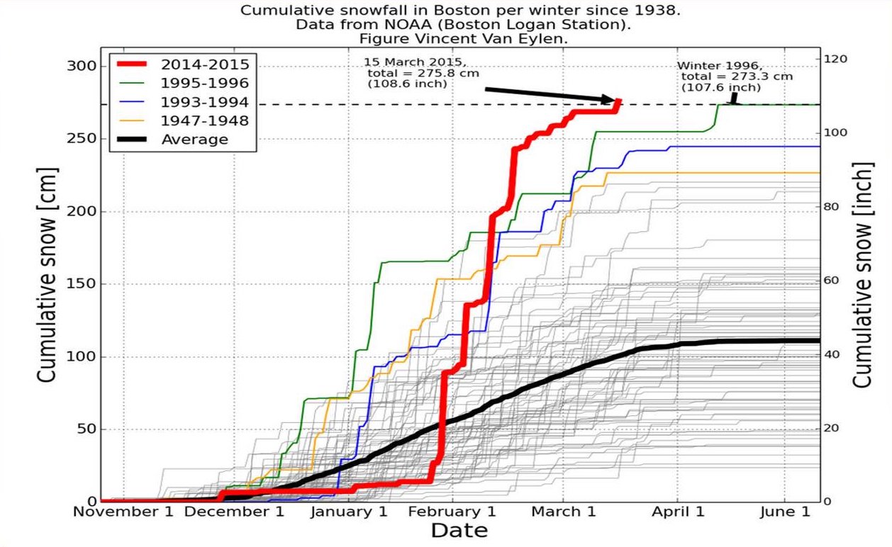 A graph of cumulative winter snowfall at Logan International Airport from 1938 to 2015. The four winters with the greatest amount of snowfall are highlighted. The snowfall data, which was collected by NOAA, is from the weather station at the airport.