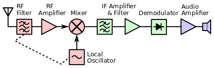 File:Superheterodyne receiver block diagram.png