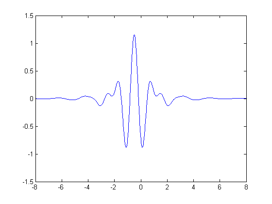 File:Wavelet - Meyer.png