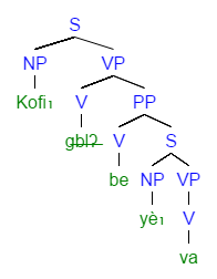 A syntax tree showing the derivation of the sentence 'Kofi said he came'.