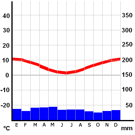 Archivo:Climograma Punta Arenas.png