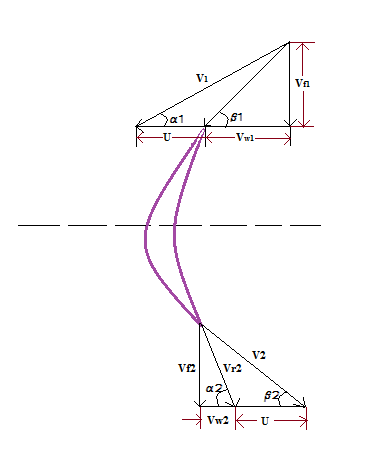 File:Velocity Triangle for Forward Facing Blade.png