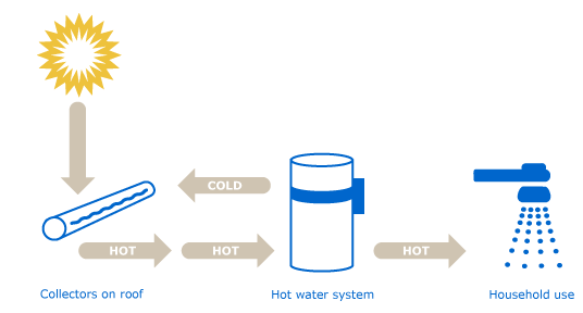 File:Solar Hot Water Diagram.png