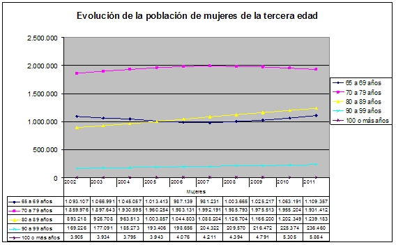 Evolución hombres tercera edad España.