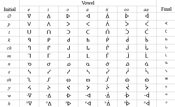 Файл:Ojibwe Syllabary.png