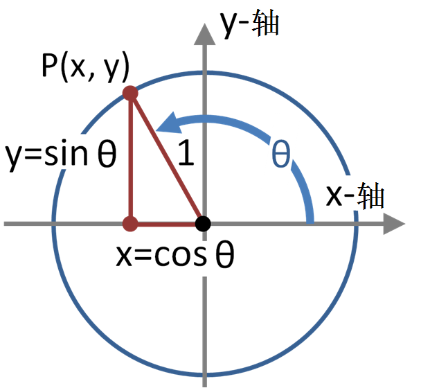 File:Trig functions on unit circle zh.PNG