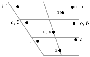 Archivo:European Portuguese vowel chart.png