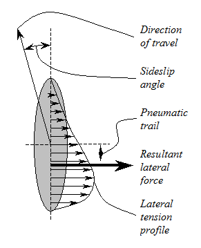 File:Tire pneumatic trail.png