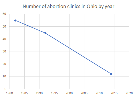 File:Number of abortion clinics in Ohio by year.png