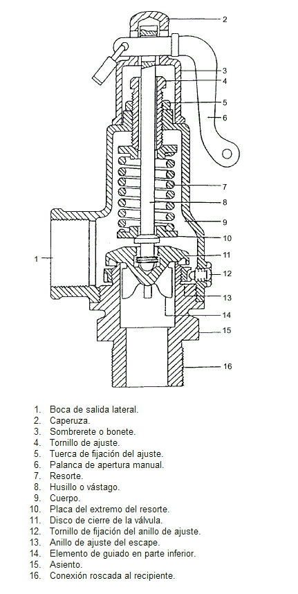 Partes de Vávula de alivio de presión