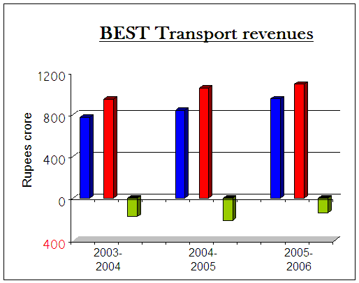 File:BEST-t-revenues.png