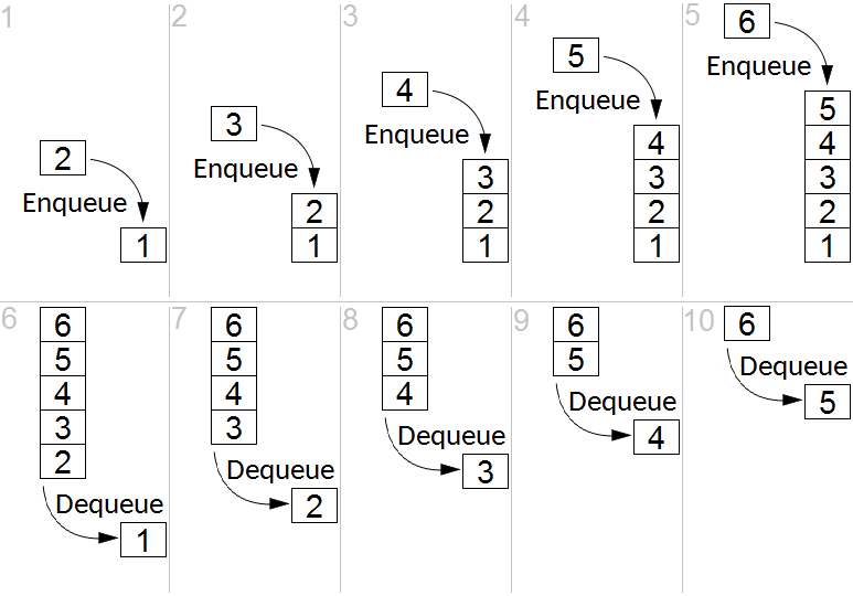 File:Fifo queue.png