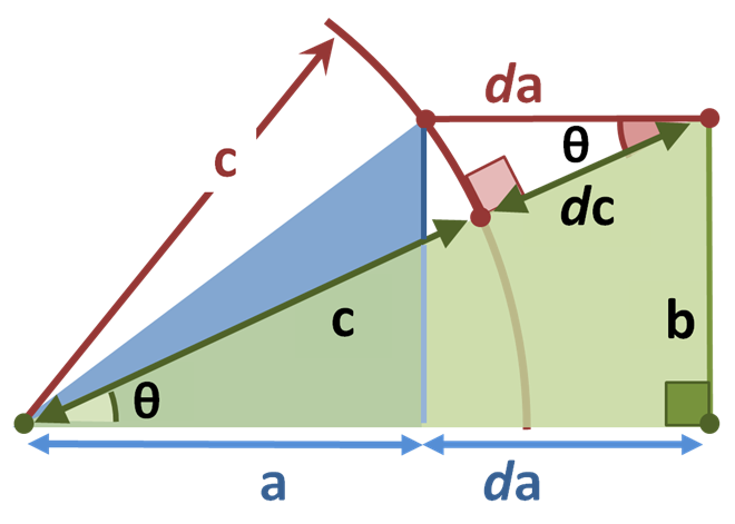 File:Pythagoras differential derivation.PNG