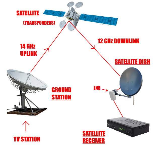 File:Satellite TV diagram.png