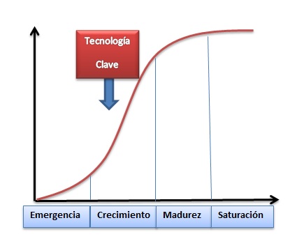 Tecnología Clave