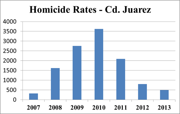 Файл:Cd Juarez murder rate chart 1.png