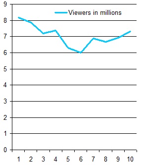 File:Spooks (series 2) viewers.jpg