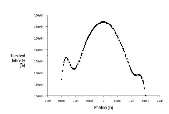 Variation of turbulence intensity with position in 3D model