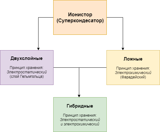 Файл:Классификация ионисторов.png