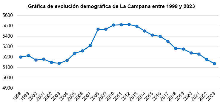 Archivo:Gráfica de evolución demográfica de La Campana.png