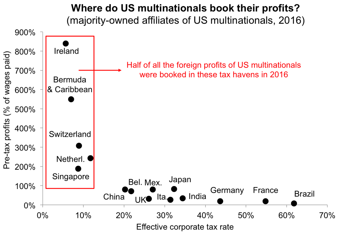 U.S. multinationals book over half of their non–U.S. profits in tax havens by using BEPS tools (2016 BEA).[13][16]