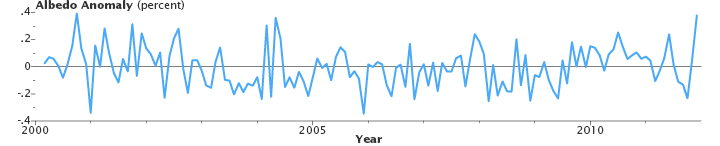 File:CERES Global albedo anomaly.png