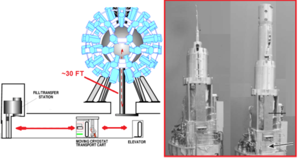 Keeping Cryogenic targets frozen while delivering them to target center is hard. At the LLE the target is held inside a cryogenic chamber and raised up to target chamber center on an elevator. Once the shroud is dropped from around the target it is exposed to air and starts melting. A laser pulse is then immediately required to compress it.