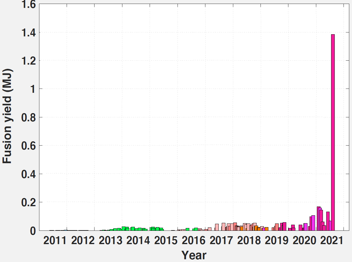 NIF output over 10 years shows a dramatic increase in fusion output due to ignition.